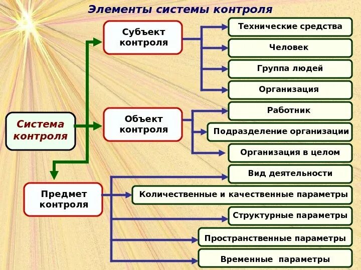 Субъект и объект контроля. Элементы системы контроля. Элементы контроля в менеджменте. Предмет контроля в менеджменте. К группе методов организации деятельности относятся