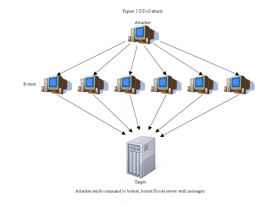 Через дос. Схема ддос атаки. Схема dos и DDOS атаки. Dos-атаки (атаки типа «отказ в обслуживании»). Атака типа отказ в обслуживании.