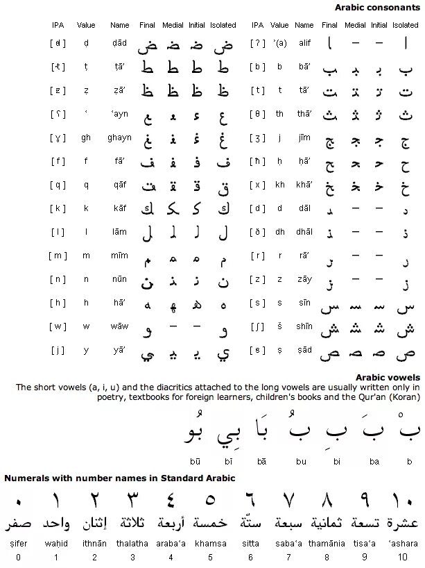 Арабский алфавит таблица. Алфавит мусульман арабский. Правописание арабских букв. Арабская письменность для начинающих. Арабский язык на телефоне