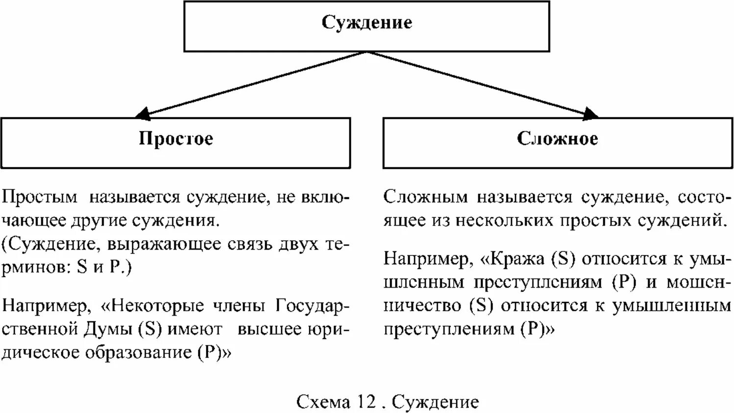 Виды суждений. Простые суждения в логике. Схемы суждений. Сложные суждения в логике примеры. Простые и сложные суждения.