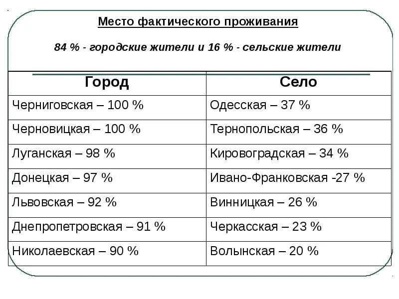 Фактическое место жительства. Как понять фактическое место проживания. Фактический город проживания. Фактическое проживание это.