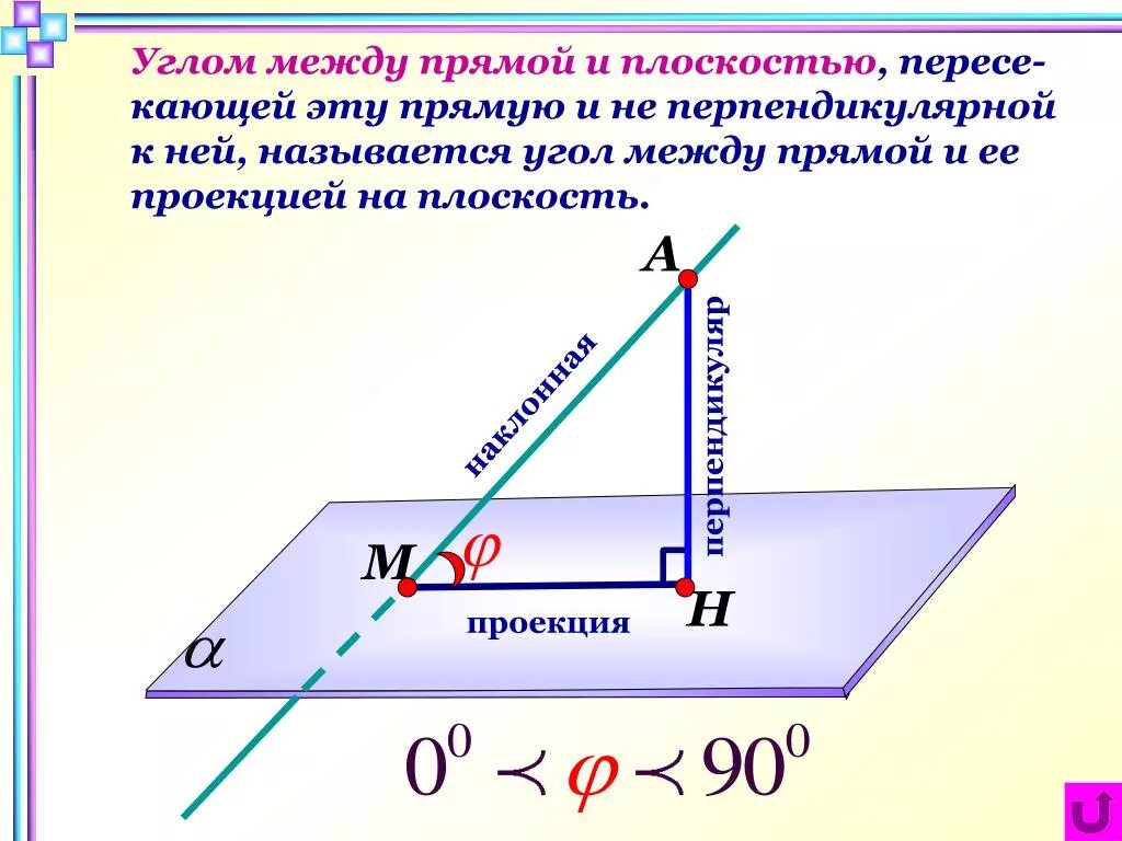 Угол между прямой и ее проекцией на плоскость. Угол между прямой и ее проекцией на эту плоскость. Наклонная и проекция угол между прямой и плоскостью. Перпендикуляр и Наклонная угол между прямой. Вычисление расстояния между скрещивающимися прямых перпендикулярно плоскостью