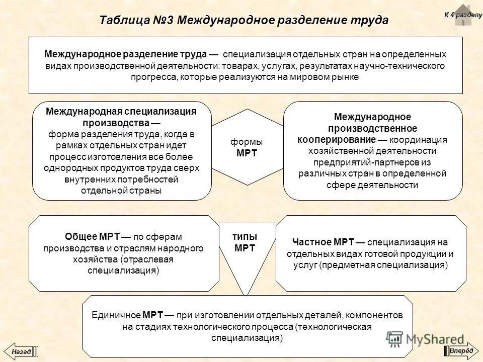 Специализация между странами. Мировое разделение труда. Международное географическон рпзделение руда. Виды международной специализации. Специализация стран на производстве товаров.