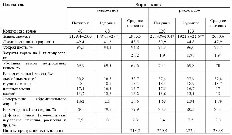 Выращивание цыплят бройлеров схема. Нормы посадки цыплят бройлеров. Норма площади посадки цыплят бройлеров. Температура для цыплят бройлеров таблица.