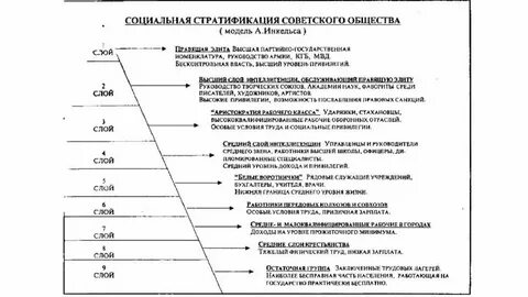 Характеристики слоев общества