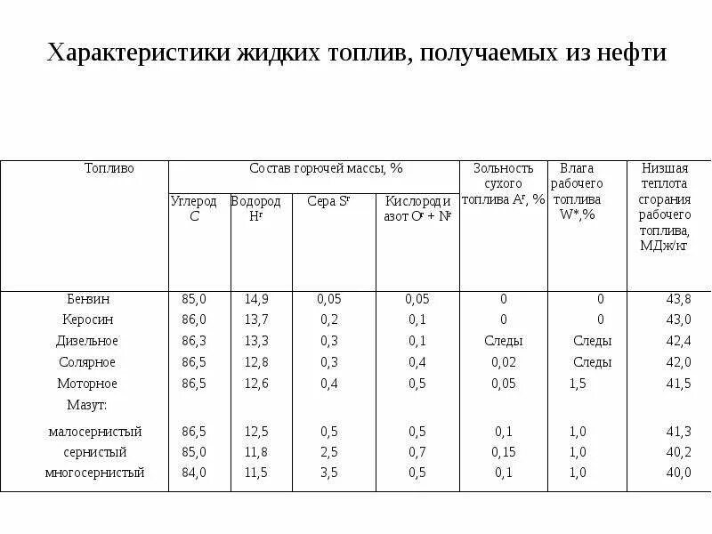 Жидкое топливо характеристика. Технические характеристики жидкого топлива. Краткая характеристика жидкого топлива. Характеристики жидкого топлива в таблице. Свойства жидкого топлива кратко.