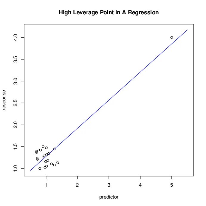 Точка регрессии. Leverage point. Influence and leverage in regression.