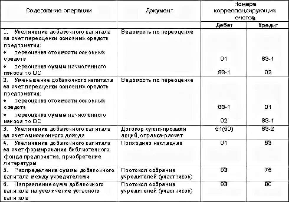 Счет 83 добавочный капитал проводки. Учет добавочного учетного резервного капитала. Учет добавочного капитала в бухгалтерском учете проводки. Увеличен добавочный капитал проводка.