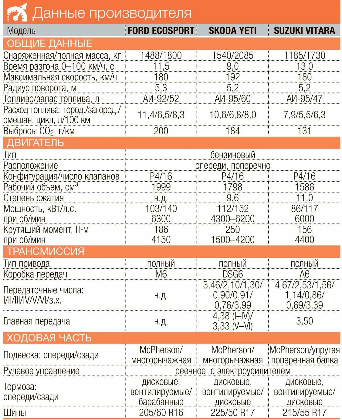 Suzuki vitara расход. Радиус поворота Suzuki Grand Vitara. Skoda Yeti радиус разворота. Передаточные числа Сузуки Витара. Suzuki Grand Vitara передаточные числа.