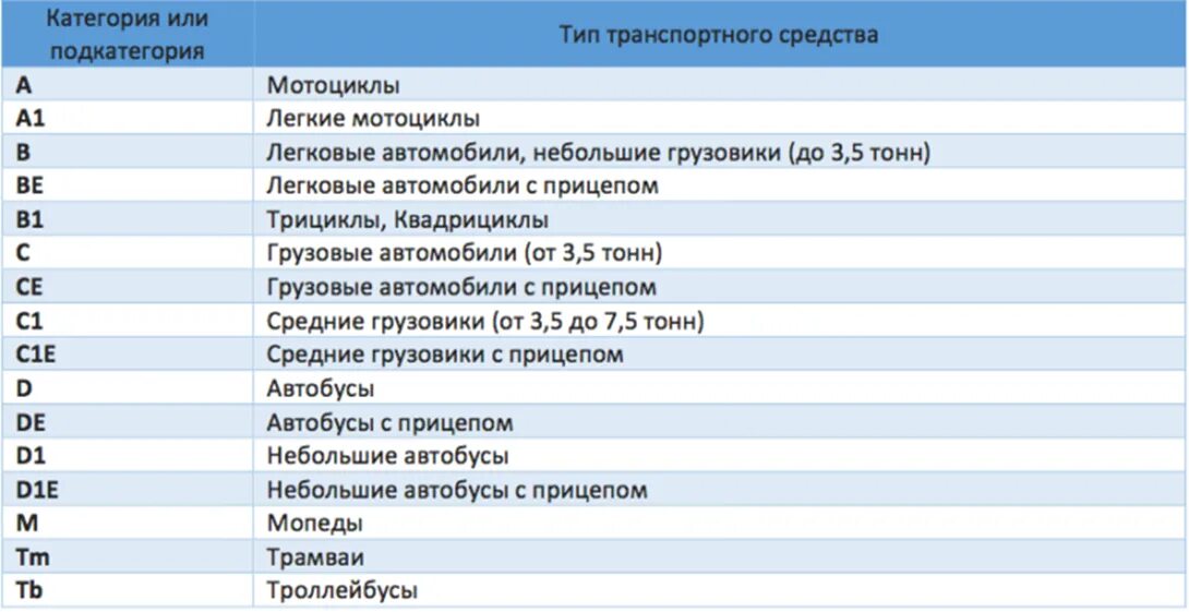 Категория б возраст. Категории водительских прав 2019 с расшифровкой. Категории транспортных средств по техническому регламенту 2020. Категории прав водительских расшифровка и подкатегории 2020. Категории водительских прав с расшифровкой в 2020.