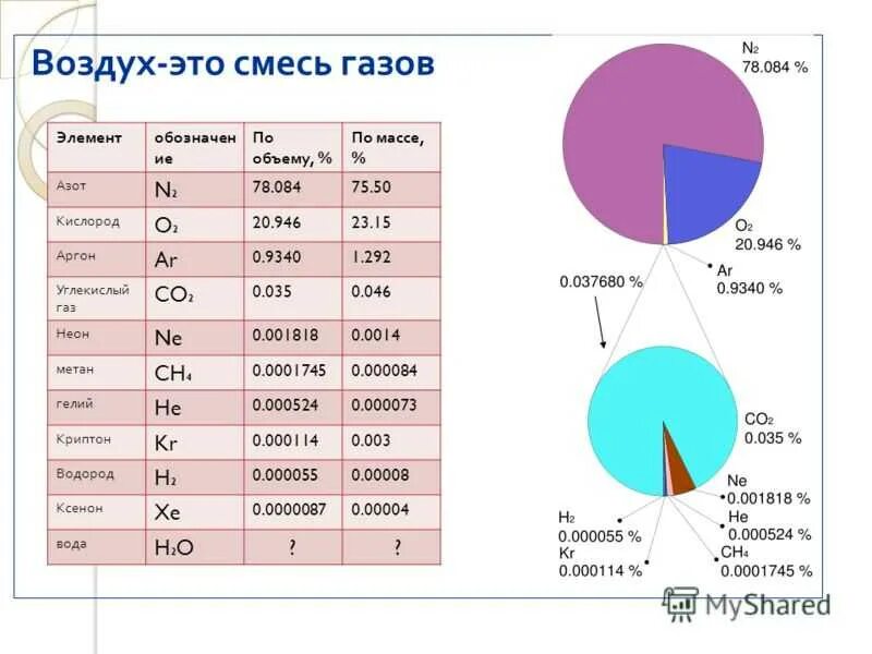 Гелий тяжелее воздуха. Атмосфера смесь газов. Воздух. Какие бывают смеси газов. Состав воздуха в процентах.