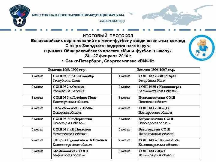Результаты мини футбола в школу. Протокол соревнований по футболу в школе. Протокол турнира по мини-футболу. Таблица протокол мини футбол. Протокол по мини футболу.