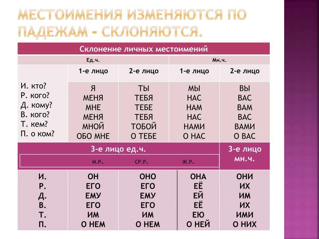 Самостоятельно подберите притяжательное местоимение осенью. Местоимения. Склонение личных местоимений. Склонение личных местоимений таблица. Местоимение местоимение.