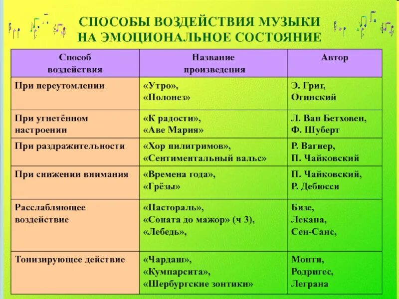 На эмоциональное состояние оказывает влияние. Методы эмоционального воздействия музыкального. Влияние музыки на эмоциональное состояние человека. Эмоциональный способ влияния. Музыкотерапия таблица.