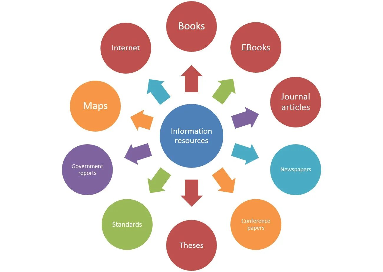 Resources be. Sources of information. Source of information картинка. Types of information. Sources картинка для презентации.