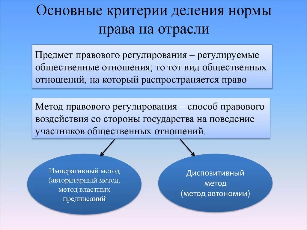 Правовая отрасль внутреннее строение