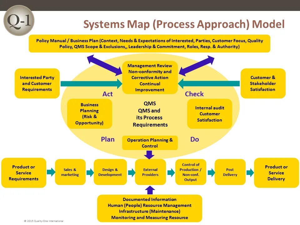 ISO 9001 process Map. Карты QMS. Iatf16949 auto quality Management System. Management approaches.