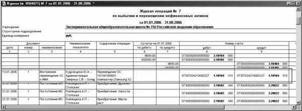 Операций по выбытию и перемещению. Журнал операций по выбытию и перемещению нефинансовых активов. журнал операций 7 в бюджетном учреждении. ведомость выдачи материальных ценностей на нужды учреждения. журнал операций 7 по выбытию и перемещению нефинансовых активов.
