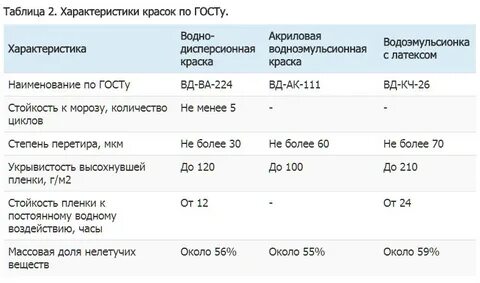 Краска акриловая технические характеристики