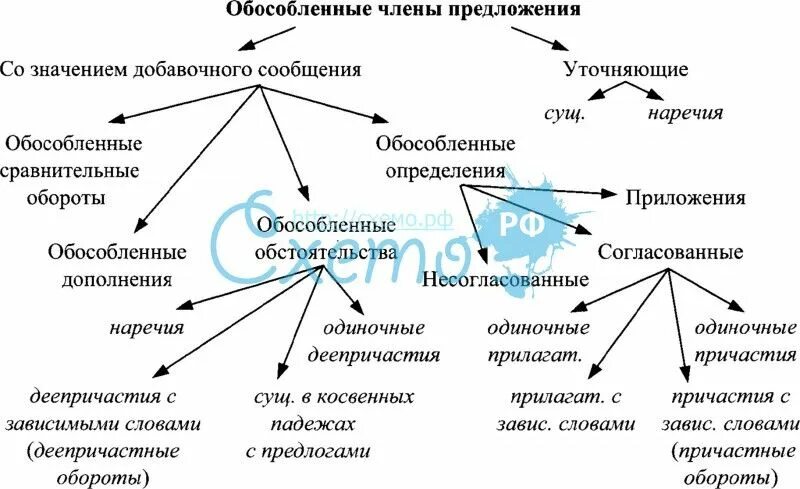 Обособление второстепенного члена предложения обособление определение. Обособленные определения схема таблица.