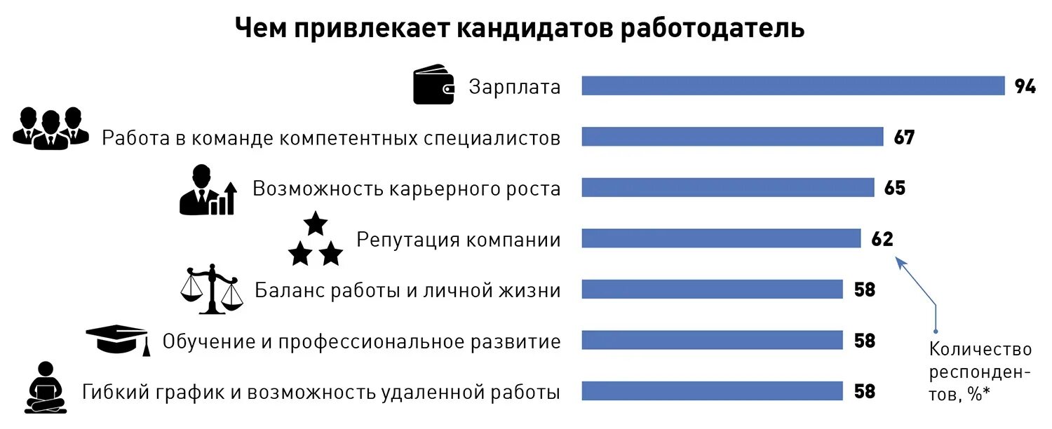 Как привлечь кандидатов на вакансию. Как привлечь специалистов на работу. Как заинтересовать кандидата на вакансию. Почему соискатели отказываются от работы.