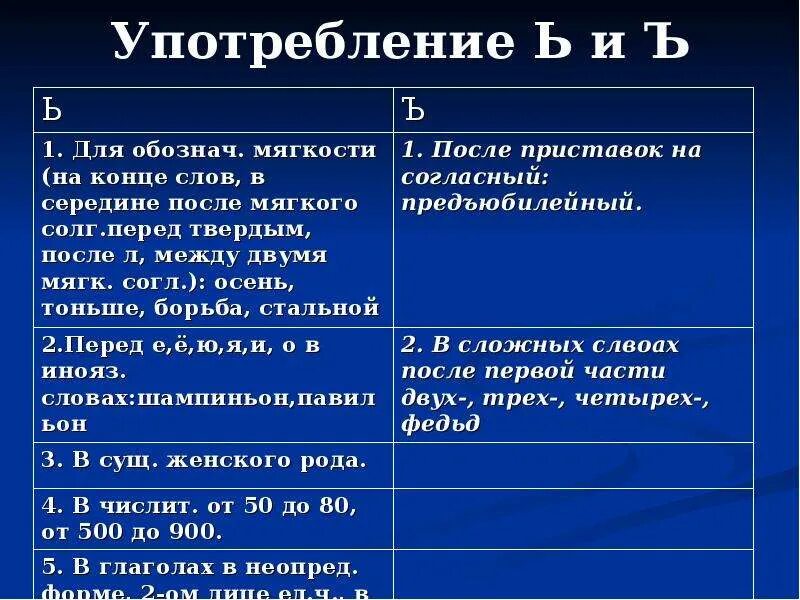 Когда употребляется в словах буква мягкий знак. Употребление ь и ъ. Употребление букв ъ и ь. Употребление мягкого и твердого знака. Употребление разделительных ъ и ь знаков.