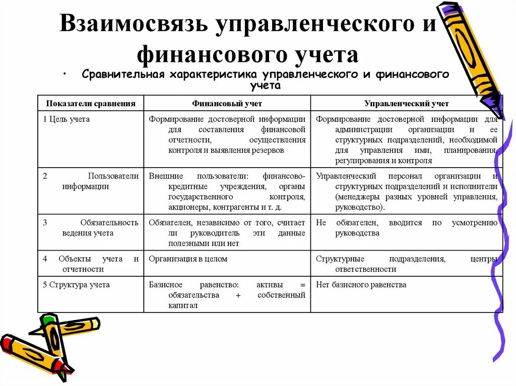 Отчетность управленческого и финансового учета. Управленческий учет и управленческая отчетность. Цели финансового и управленческого учета. Таблица. Управленческий учет отчеты. Инструменты финансового учета