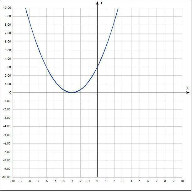 Y 1.5 x 3. Y 1 3x 2 график функции. Y=1/3x+2. Y 3x 1 график. Y 1 2x график.