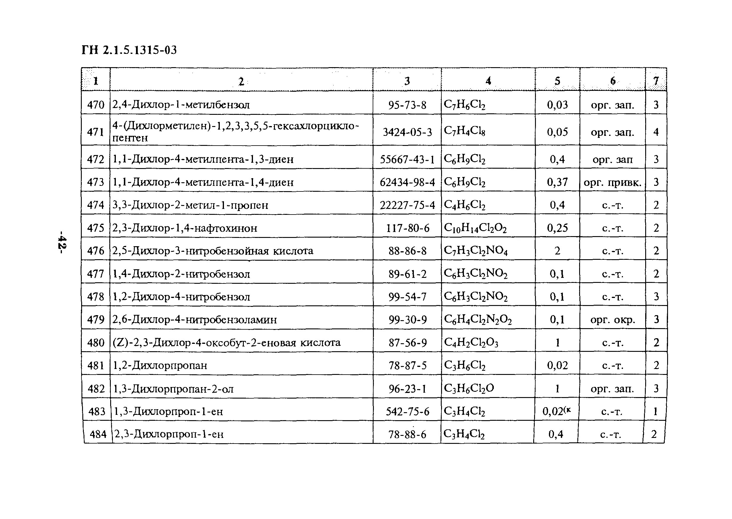 Гн гигиенические нормативы. ГН 2.1.5.1315— 2003. ГН 2.1.5.1315-03 ПДК меди. ГН 2.2.5.1314-03. ГН 2.1.5.1315-03 этановая кислота.