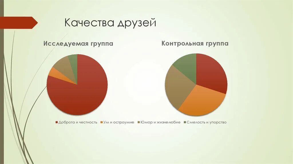 Качества друга 2 класс. Качества друга. Качества друга положительные. Качества хорошего друга. Лучшие качества друга.