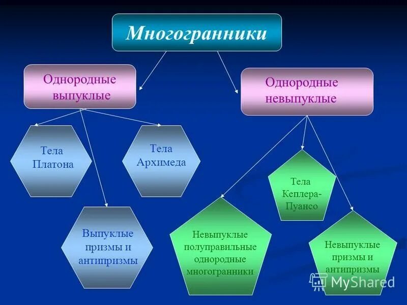 равноугольно-полуправильные многогранники. классификация многогранников. замечательные многогранники. однородные выпуклые многогранники. ромбододекаэдр.