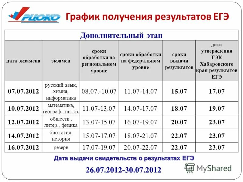 Результаты егэ приходят через. График результатов ЕГЭ. Результаты ЕГЭ график опубликования. Дата публикации результатов ЕГЭ. Результаты ЕГЭ расписание.