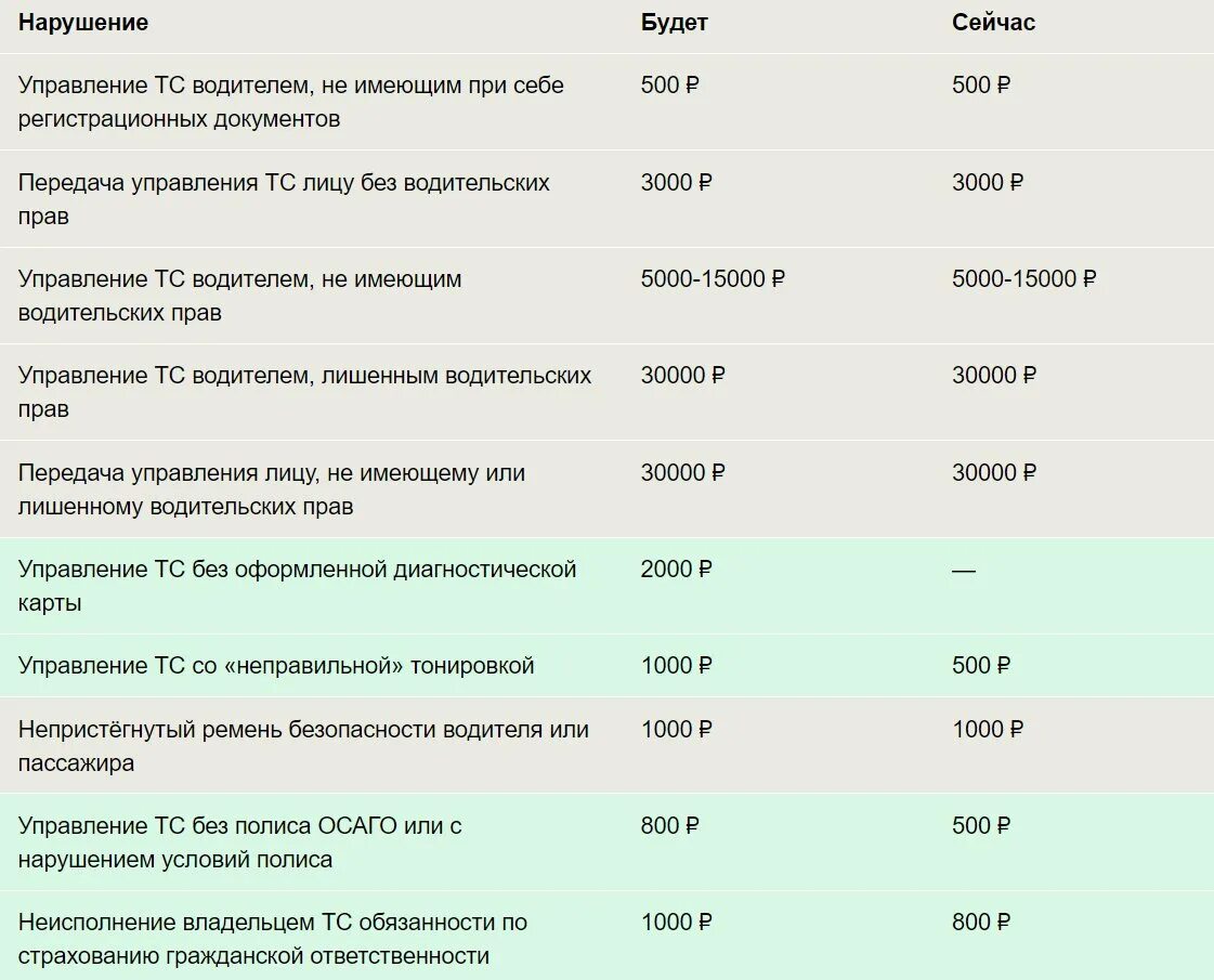 Штраф за страховку в 2021. Штраф за езду без страховки в 2021. Штраф без езды без страховки 2021. Штраф за отсутствие страховки в 2021.