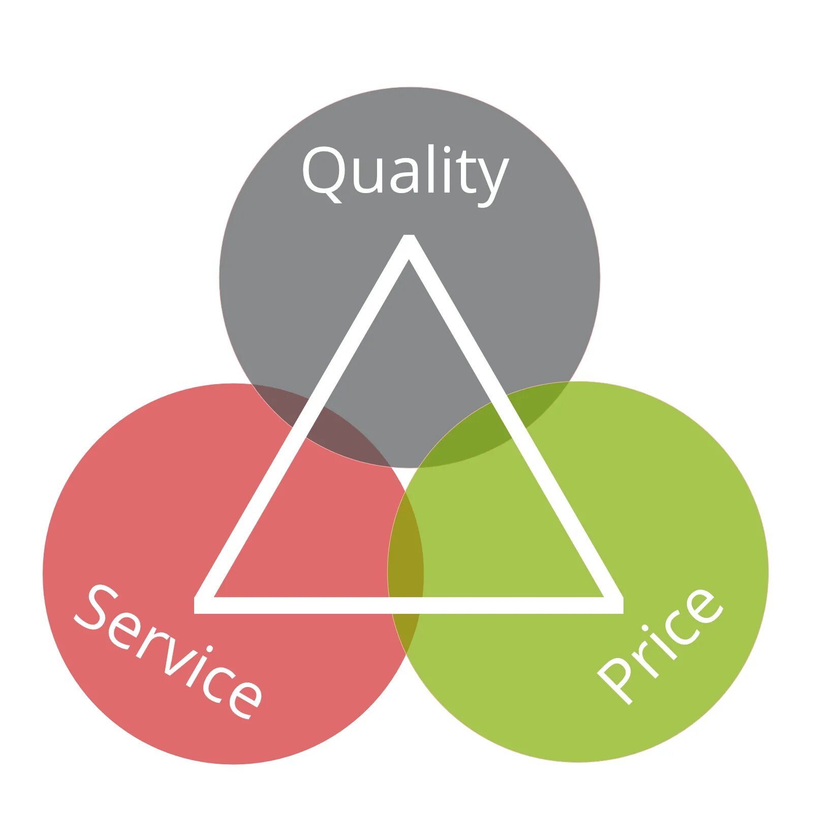 Quality цена. Quality of service. QOS значок. Service quality Price. Combination of quality and Price.