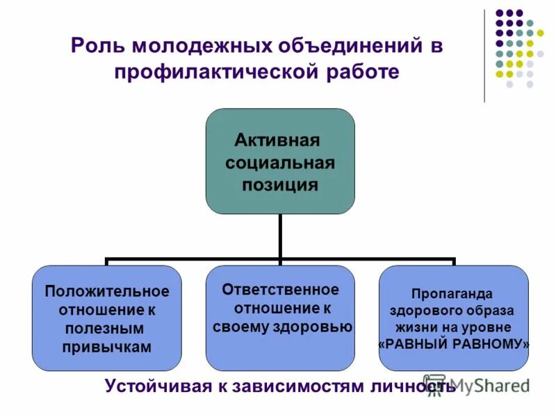 мировоззрение революционной молодежи. роль молодежных объединений. роль молодежных объединений. молодежные политические объединения. молодежные общественные движения.