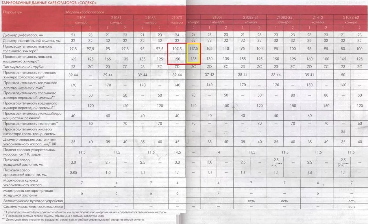 Солекс 21083 какие жиклеры. Маркировка жиклеров карбюратора солекс 21083. Таблица карбюратора солекс 21073. Карбюратор 21073 жиклеры таблица. Параметры карбюратора солекс 21083.