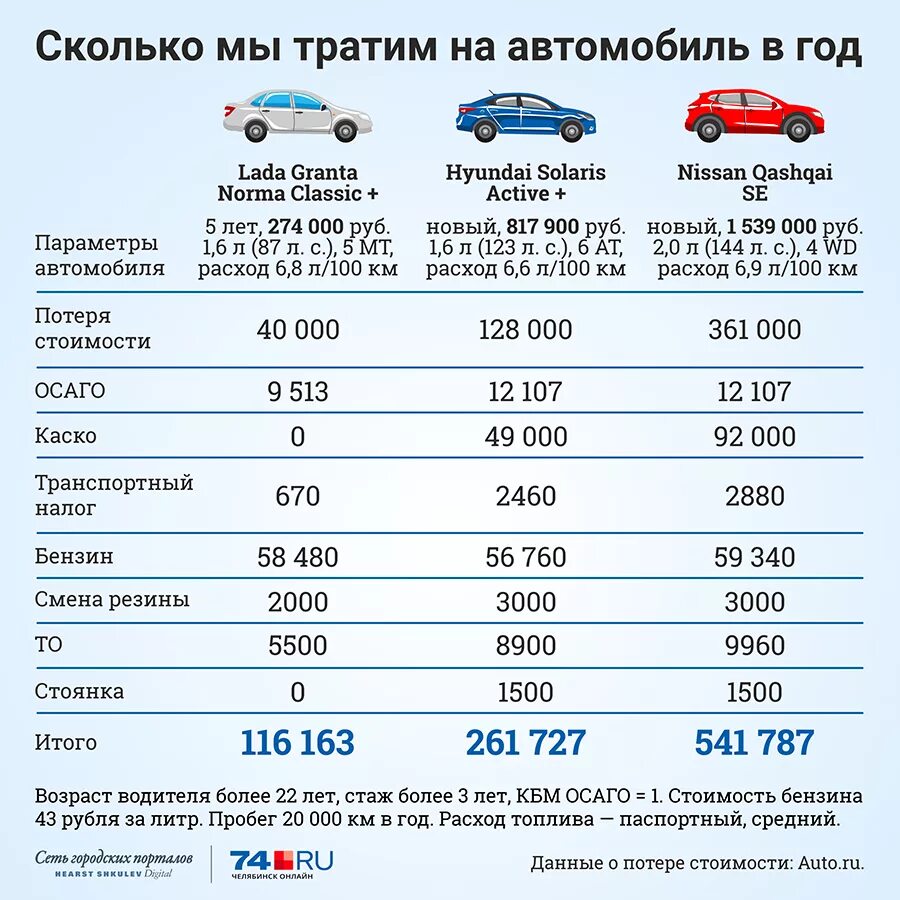 Каско страхование цена примерно. Страховка автомобиля каско. Расценки на страховку автомобиля. Расходы на автомобиль. Примерный расход автомобиля.