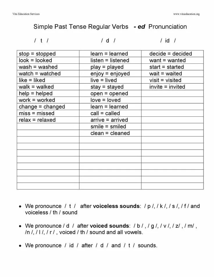 Clean в past simple. Verbs + ed pronunciation. Pronunciation of the past Regular verbs. Ed pronunciation Worksheet. Pronunciation of ed in past simple.