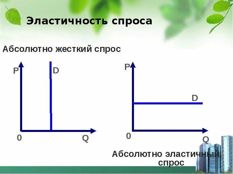 Абсолютно эластичный товар. Абсолютно неэластичный спрос. Абсолютно эластичный спрос. Абсолютно не элласиичный спрос. Абсолютная эластичность спроса.