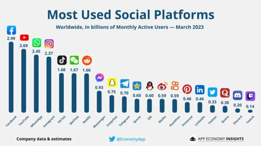 Самые популярные социальные сети в россии. Популярные социальные сети. Популярные соцсети. Самые популярные соцсети в мире. Топ 5 самых популярных социальных сетей.