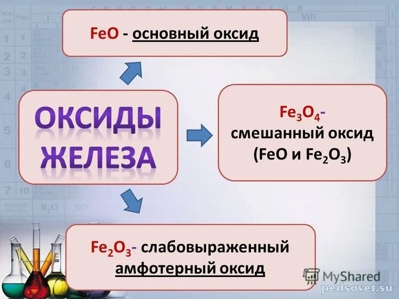 Амфотерные соединения железа