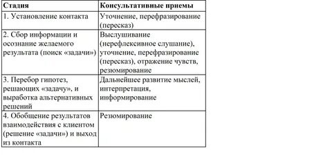Приемы эффективной беседы