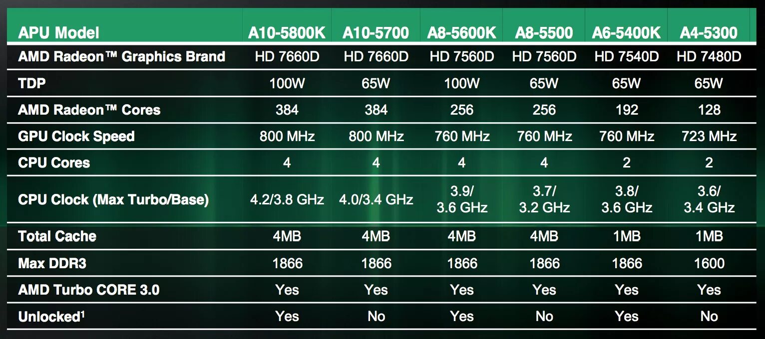 Процессор AMD a10. AMD a10-5700 APU процессор. Процессор АМД 5400. AMD a10-5800k Trinity fm2, 4 x 3800 МГЦ. Производитель процессоров amd