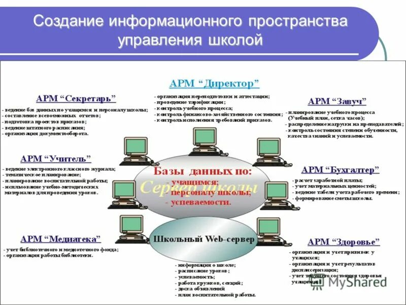 Цифровое управление школой