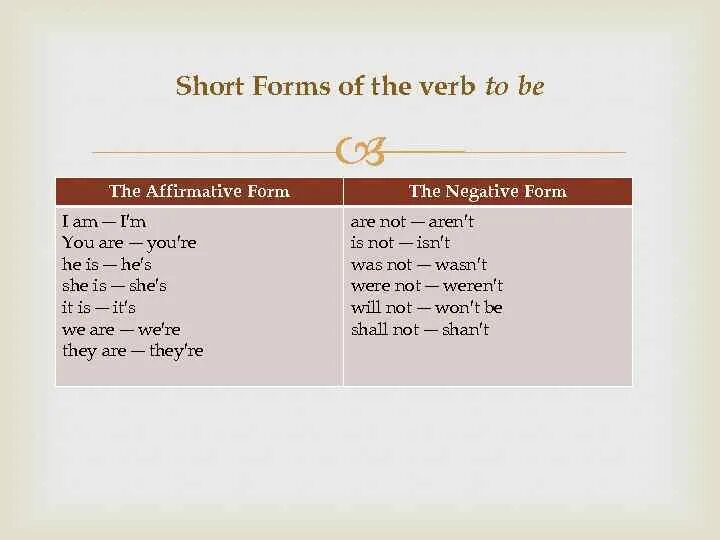 Write the short forms. Verb to be short form. Write the short forms of the verbs перевести. Is not краткая форма. She is not краткая форма.