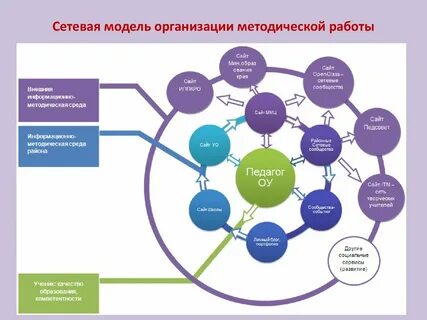 Сетевое взаимодействие образовательных организаций