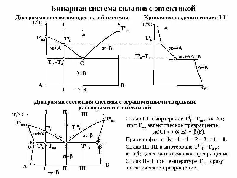 Правила сплава. Диаграмму состояния бинарной системы с простой эвтектикой. кривые охлаждения для систем с эвтектикой. кривая охлаждения бинарной системы. что такое эвтектика в сплавах.