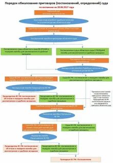 Инстанции обжалования административного постановления