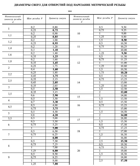 Какое отверстие для резьбы. Таблица диаметра сверления под резьбу. Диаметр сверла под резьбу таблица метрическая. Таблица размеров метчиков для нарезки резьбы и сверл. Таблица диаметров сверления для нарезания резьбы.