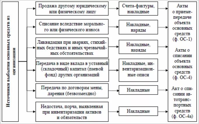 В организацию поступили основные средства